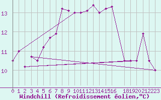 Courbe du refroidissement olien pour Lefke