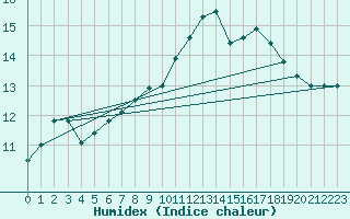 Courbe de l'humidex pour Dunkeswell Aerodrome