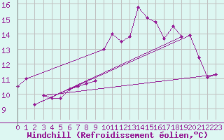 Courbe du refroidissement olien pour Ploumanac