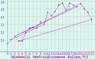 Courbe du refroidissement olien pour Cognac (16)