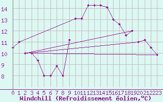 Courbe du refroidissement olien pour Kairouan