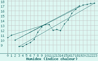 Courbe de l'humidex pour Crosby