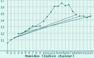 Courbe de l'humidex pour Almenches (61)