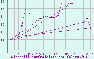 Courbe du refroidissement olien pour Rodkallen