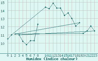 Courbe de l'humidex pour Machichaco Faro