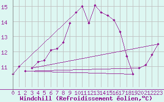 Courbe du refroidissement olien pour Ile du Levant (83)
