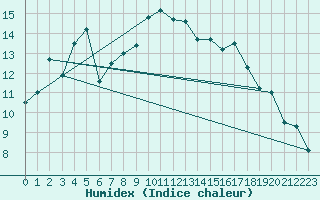 Courbe de l'humidex pour Stora Sjoefallet