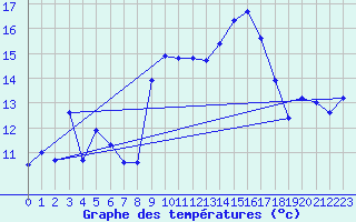 Courbe de tempratures pour Mons (83)