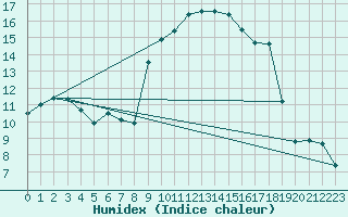 Courbe de l'humidex pour Crest (26)