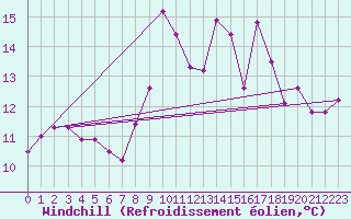 Courbe du refroidissement olien pour Saint-Georges-d