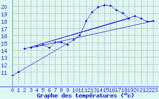Courbe de tempratures pour Pointe de Socoa (64)
