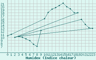 Courbe de l'humidex pour Albi (81)