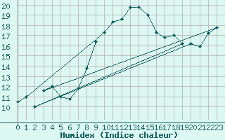 Courbe de l'humidex pour Mascara-Ghriss
