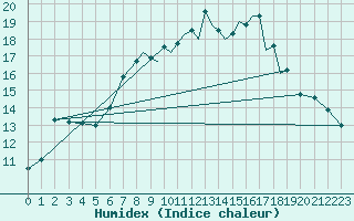 Courbe de l'humidex pour Guernesey (UK)