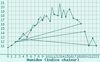 Courbe de l'humidex pour Marham