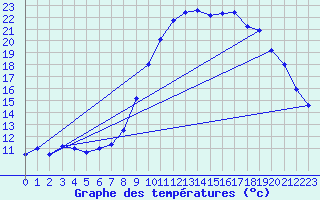 Courbe de tempratures pour Brest (29)