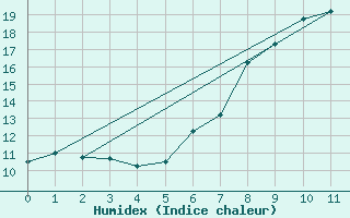 Courbe de l'humidex pour Koeln-Stammheim