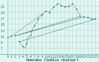 Courbe de l'humidex pour Diepholz