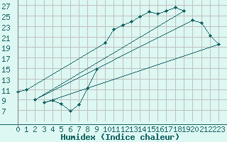 Courbe de l'humidex pour Dole-Tavaux (39)
