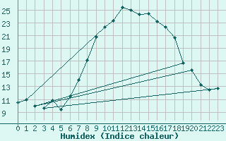 Courbe de l'humidex pour Les Charbonnires (Sw)