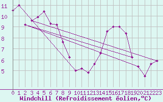 Courbe du refroidissement olien pour Montpellier (34)
