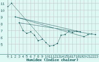 Courbe de l'humidex pour Trowbridge Island