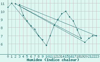 Courbe de l'humidex pour Alenon (61)