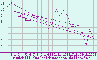 Courbe du refroidissement olien pour Cap Ferret (33)