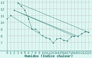 Courbe de l'humidex pour Scotts Peak Dam