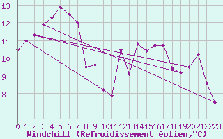 Courbe du refroidissement olien pour Lyon - Bron (69)