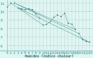 Courbe de l'humidex pour Mont-Aigoual (30)