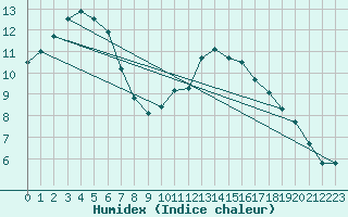 Courbe de l'humidex pour Muenchen-Stadt