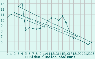 Courbe de l'humidex pour Mullingar