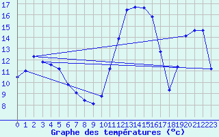 Courbe de tempratures pour Emmendingen-Mundinge