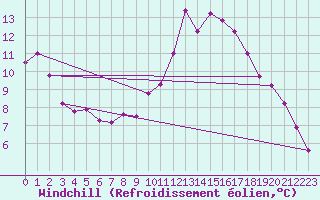 Courbe du refroidissement olien pour Roissy (95)