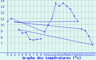 Courbe de tempratures pour Roissy (95)