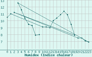 Courbe de l'humidex pour Weingarten, Kr. Rave