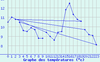 Courbe de tempratures pour Nmes - Courbessac (30)