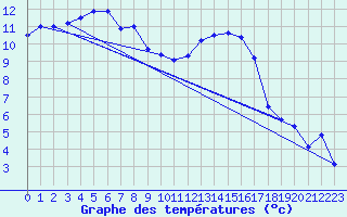 Courbe de tempratures pour Angliers (17)