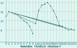 Courbe de l'humidex pour Beauvais (60)