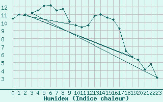 Courbe de l'humidex pour Angliers (17)