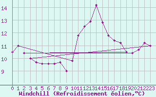 Courbe du refroidissement olien pour Zlatibor