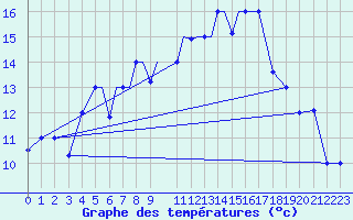 Courbe de tempratures pour Petrozavodsk