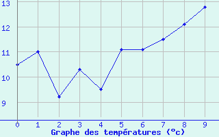 Courbe de tempratures pour Col du Rousset (26)