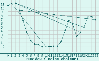 Courbe de l'humidex pour Puntzi Mountain, B. C.