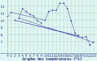 Courbe de tempratures pour Hyres (83)