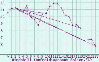 Courbe du refroidissement olien pour Castlederg