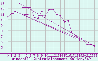 Courbe du refroidissement olien pour Norderney