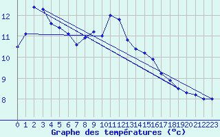 Courbe de tempratures pour Belis (40)