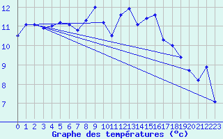 Courbe de tempratures pour Marignane (13)